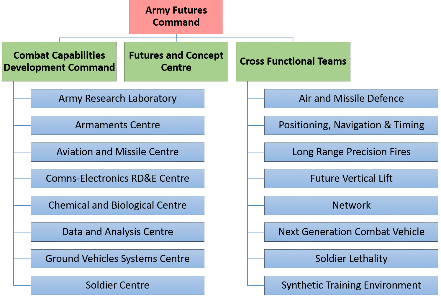 Future WarsIdeation for Defence R&D in India – The US Approach to ...