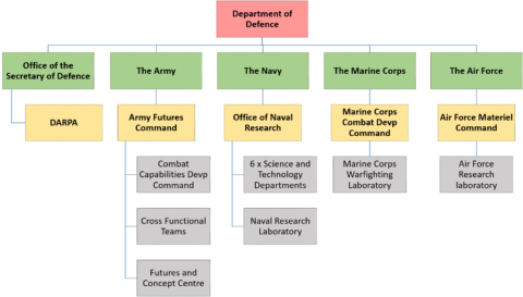 Future WarsIdeation for Defence R&D in India – The US Approach to ...